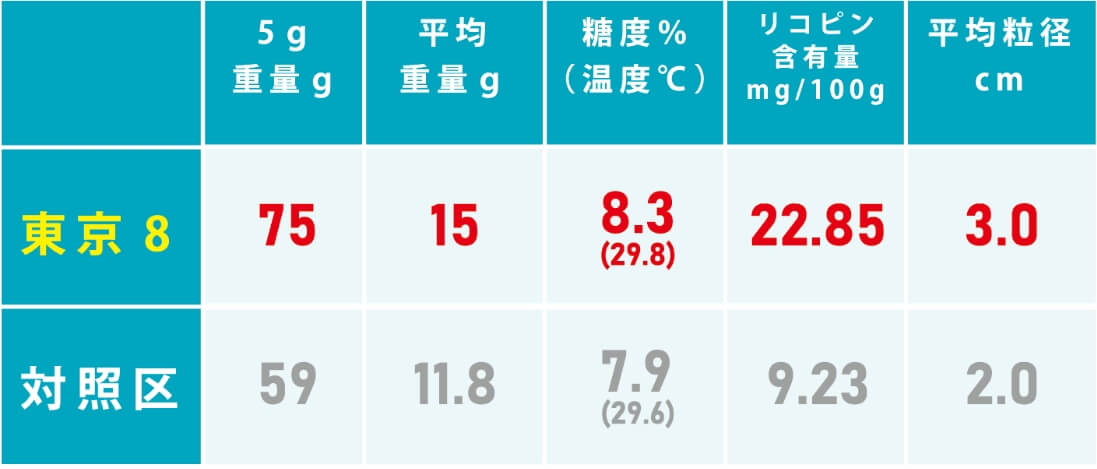 TOKYO8の効果